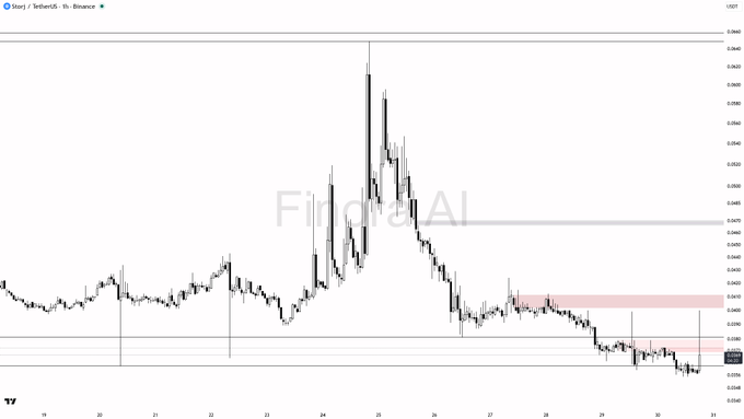 A 1-hour candlestick chart of STORJ/USDT on Binance displays a sharp price spike near $0.039 followed by a steady decline, with horizontal support zones marked around $0.0360 and $0.0355. The chart visually supports the post's description of a successful short trade hitting profit targets during the recent downward move.