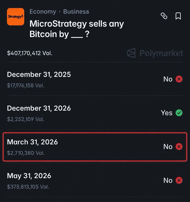 The image depicts an overview of microstrategy's Bitcoin sale market, displaying the current status of trading activities with various options available. A red bar indicates that "No" has been marked as a decision for one of these cryptocurrency exchanges or transactions, while a green checkmark is positioned below it to symbolize a successful transaction. The text on the screen reads "MicroStrategy sells any Bitcoin by..." and shows prices of bitcoin trading throughout the months, with March appearing in focus. This market was officially resolved by May 31, 2016, resulting in an impressive total volume of $400M being traded across the marketplace, making it a popular trading space for those interested in cryptocurrency investments.