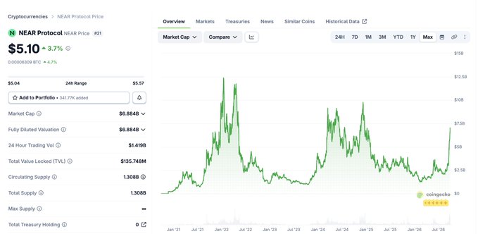 A CoinGecko price chart for NEAR Protocol (NEAR) showing a current price of $5.10, up 3.71% with a market cap of $6.884B.