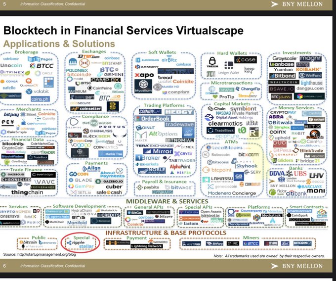 This image is a comprehensive "Blocktech in Financial Services Virtualscape" infographic created by BNY Mellon, mapping out blockchain applications and solutions across various financial sectors including Brokerage (e.g., Coinbase, Unocoin, Bitfinex), Exchanges (e.g., BitStamp, Gemini, BTC.s), Trading Platforms (e.g., OrderBook, GDAX), and Payments (e.g., Align, Bluenote), with infrastructure layers at the bottom.

The image directly supports the post's claim by highlighting the "Special Protocols" category at the bottom left, where **XRP and Stellar (XLM)** are circled in red, visually identifying them as institutional-grade blockchain protocols alongside other base protocols like Bitcoin, Ethereum, and Ripple Network under the "Infrastructure & Base Protocols" tier.