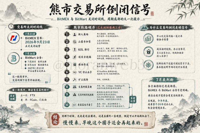 An infographic in Chinese titled '熊市交易所倒闭信号' (Bear Market Exchange Closure Signals) detailing timelines for BitMEX and BitMart, a list of collapse risks, and historical examples.
