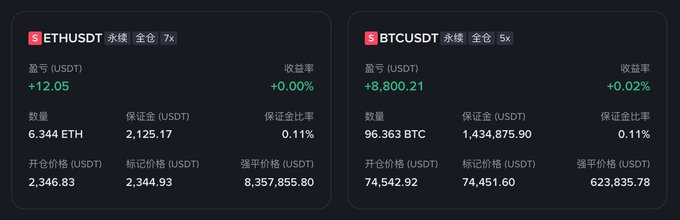 Trading positions dashboard showing two leveraged perpetual futures: ETHUSDT (7x) with 6.344 ETH and $2,125.17 collateral, and BTCUSDT (5x) with 96.363 BTC and $1,434,875.90 collateral, both in profit.