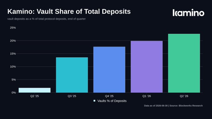 A bar chart titled 'Kamino: Vault Share of Total Deposits' showing projected growth from Q2 '25 to Q2 '26, sourced from Blockworks Research.