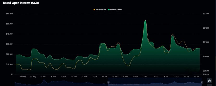 The image shows a dual-axis line chart titled "Based Open Interest (USD)" tracking the BASED token's price (gold line) and Open Interest (green area) from May 27 to July 17, with Open Interest peaking above $50M around July 2 before settling near $26M by July 17 while the price hovers around $0.08–$0.10, visually supporting the post's claim that open interest remains strong despite recent market cooling.