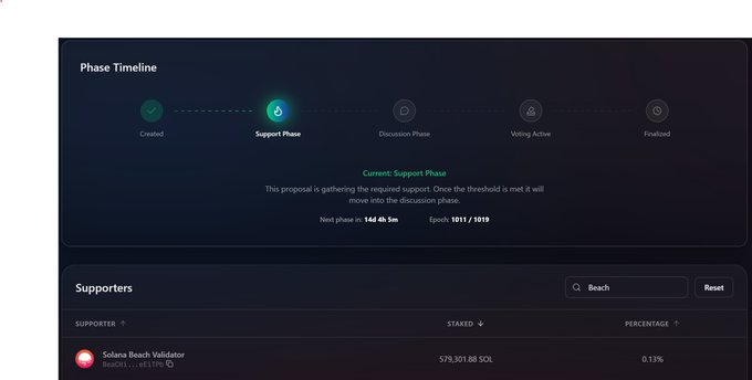A screenshot of a 'Phase Timeline' showing a proposal in the 'Support Phase' with the text 'Next phase in: 14d 4h 5m' and 'Epoch: 1011 / 1019', and a supporter named 'Solana Beach Validator' with 579,301.88 SOL.
