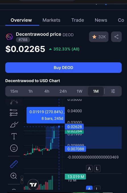 A crypto trading chart showing the Decentralwood (DEOD) token at $0.02265, up 352.33% all-time, with a highlighted price level around $0.01919 (8 bars, 245d) supporting the post's claim of smart-money accumulation and strong recent gains across June and July.