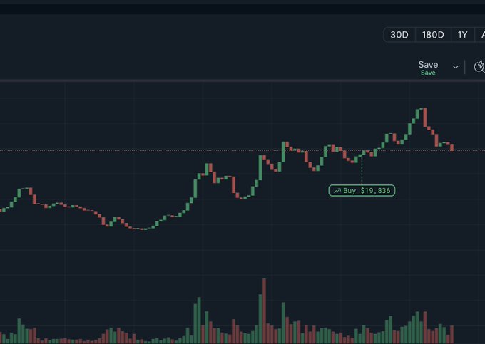 A dark-themed cryptocurrency price chart showing candlestick patterns with green and red bars, displaying a buy order at $19,836 over a 30D timeframe.