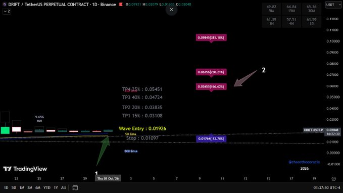 A TradingView chart for 'DRIFT / TetherUS PERPETUAL CONTRACT' with annotations labeled '1' and '2', indicating a 'Wave Entry' of 0.01926, take-profit levels (TP1-TP4), and a stop loss of 0.01097.