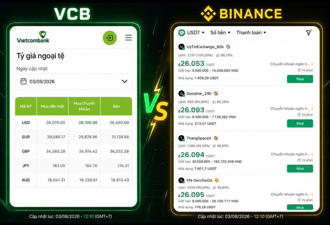 A comparison graphic shows Vietcombank (VCB) foreign exchange rates against Binance P2P USDT trading prices in Vietnamese Dong (VND), with a lightning bolt 'VS' between them.