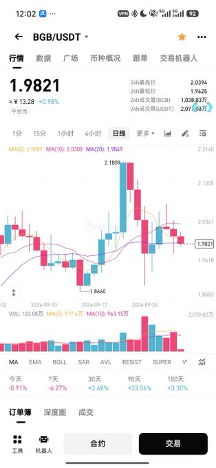 A mobile screenshot of a cryptocurrency trading app displaying the BGB/USDT trading pair at a price of 1.9821, with candlestick charts, 24-hour statistics, and trading options visible.