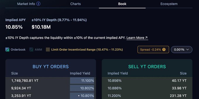 The image displays a Pendle Finance trading interface for the YT orders book, showing a buy YT order at 10.856% implied yield with a 10.85% Implied APY and $10.18M ±10% IY Depth, supporting the post's bullish sentiment on RE S2.
