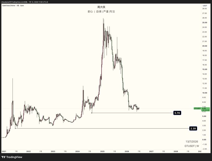 A weekly TradingView chart of GTUSDT (GateToken) on Binance shows the price currently around $6.18, with key horizontal support levels marked at $2.39 (low) and $5.70, highlighting the token's failure to break below $5.70 despite bearish stolen funds news, which the poster cites as evidence of price manipulation.