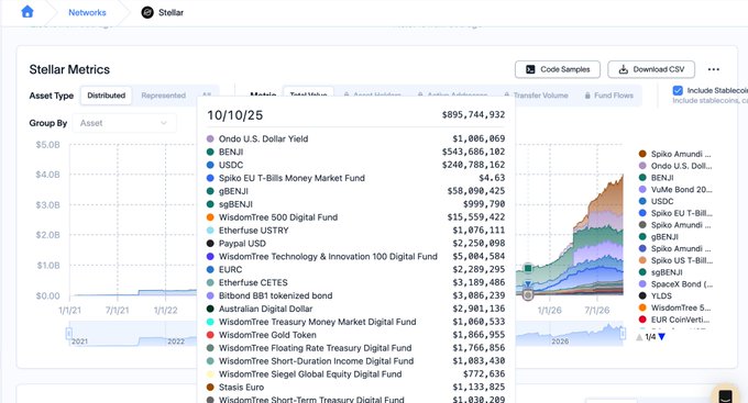 A screenshot of the Stellar Metrics dashboard showing a stacked area chart of Real World Asset (RWA) values over time, with the total reaching $895,744,932 as of 10/10/25 and major contributors including Ondo U.S. Dollar Yield ($1.0B), BENJI ($543.6M), USDC ($240.7M), and various WisdomTree and Etherfuse funds. The visualization supports the post's claim about Stellar's RWA growth, displaying the significant one-year expansion highlighted in the bullish commentary on $XLM.