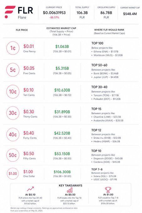 A Flare (FLR) price prediction infographic showing hypothetical market caps at various price points based on its 106.3B total supply, illustrating that reaching $1 would require a $106.3B market cap (top 7-8), while $0.10 would yield $10.63B (top 30-40), directly visualizing the Reddit post's calculations about FLR's ambitious price targets.