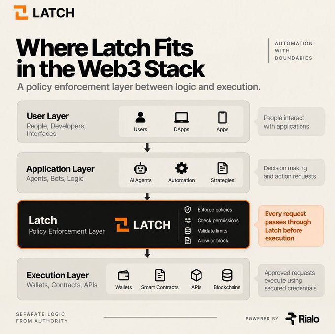 An infographic titled 'Where Latch Fits in the Web3 Stack' illustrates Latch as a policy enforcement layer between the User Layer, Application Layer, and Execution Layer, powered by Rialo.
