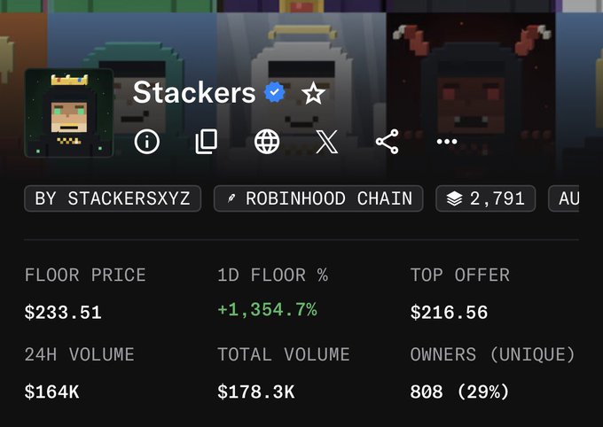 A screenshot of the Stackers NFT collection page on Robinhood Chain shows a floor price of $233.51 with a 1,354.7% increase over 24 hours and a top offer of $216.56, corroborating the post's bullish sentiment about StackersXYZ's recent price surge from $4 to $250.