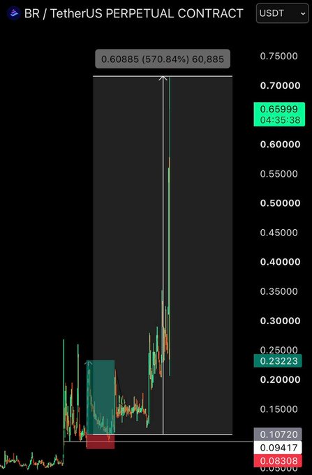A candlestick chart for the 'BR / TetherUS PERPETUAL CONTRACT' showing a massive price spike from around 0.08 to a peak of 0.60885 (a 570.84% gain), with notable price levels marked at 0.65999, 0.23223, 0.10720, 0.09417, and 0.08308.
