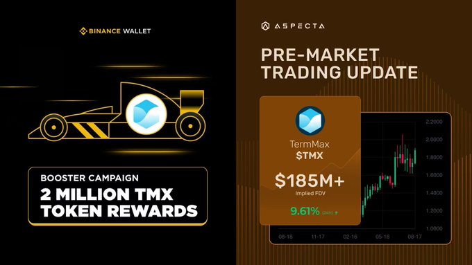 A Binance Wallet promotional graphic advertising a 'Booster Campaign' with '2 MILLION TMX TOKEN REWARDS' alongside an Aspecta pre-market trading update showing TermMax STMX with $185M+ implied FDV and 9.61% growth.