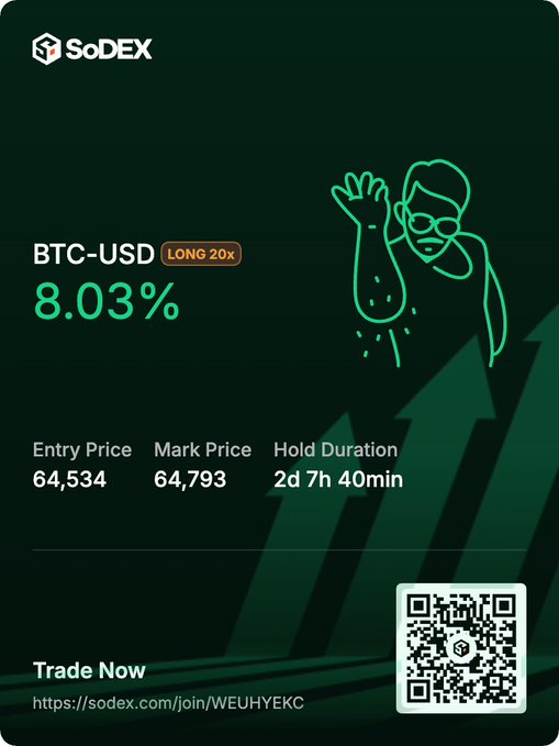 A SoDEX trading card showing a BTC-USD LONG 20x position at 8.03%, with entry price 64,534, mark price 64,793, and hold duration of 2d 7h 40min, including a QR code.