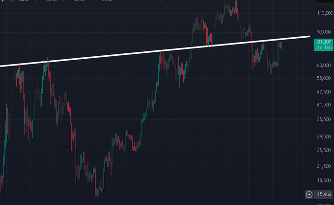 A Bitcoin (BTC) candlestick chart displaying price action on a logarithmic scale from approximately $15,966 to $110,000, with a prominent white trendline connecting the historical highs. The chart visually supports the post's analysis, showing BTC currently trading near the critical trendline at around $81,207-$84,180, where a breakout above this resistance level would signal a significant bullish move.