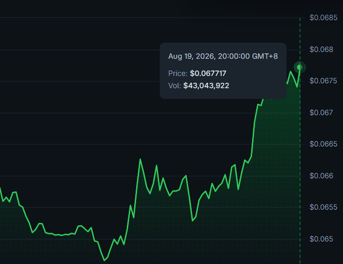 A candlestick chart displays $HBAR's price action reaching $0.067717 with a 24-hour volume of $43,043,922 on Aug 19, 2026 at 20:00:00 GMT+8, showing a sharp upward spike that visually supports the bullish sentiment of "$HBAR setting the bar high, like really way up there!"