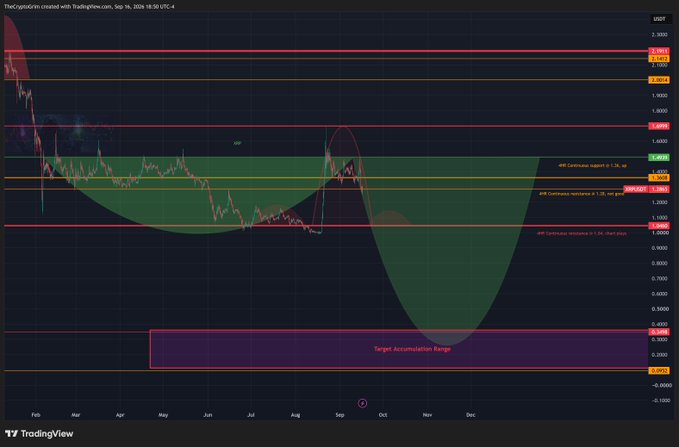 A TradingView chart of 'TheCryptogirl' portfolio shows a deep bearish price curve with a highlighted 'Target Accumulation Range' zone between roughly $0.46 and $0.41.