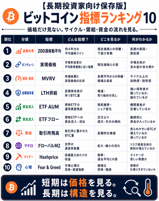 A Japanese infographic titled "【長期投資家向け保存版】ビットコイン指標ランキング10" listing the top 10 Bitcoin indicators for long-term investors.