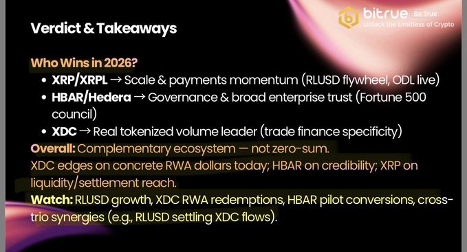 The image is a "Verdict & Takeaways" slide from a Bitrue analysis highlighting the 2026 outlook for three ISO 20022-compliant cryptocurrencies: XRP/XRL, HBAR/Hedera, and XDC, each noted for distinct institutional strengths (payments momentum, enterprise governance trust, and RWA tokenization respectively), with an emphasis that they form a "complementary ecosystem — not zero-sum," reinforcing the post's message that these assets coexist rather than compete.