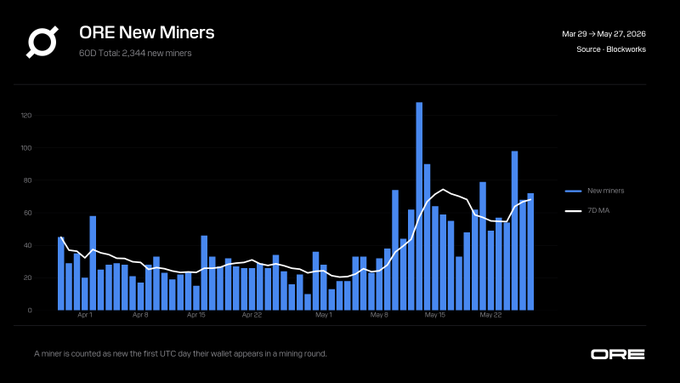 The image presents a bar graph with bars of varying heights representing different time periods. The title of the post reads "OLE", which stands for "New Miners". At the bottom, there's a caption that reads "A graphical representation showing the number of new miners over several months." In the top left corner, you see an icon of a woman and the word "@OREsupply" written next to it. This image serves as a visual representation of the evolution or growth of a particular industry, possibly related to mining or cryptocurrency.