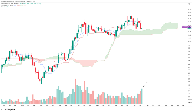 A weekly candlestick chart of Cipher Mining ($CIFR) on TradingView showing the stock consolidating near the $7.50-$8.00 level with a notable increase in volume (highlighted by an arrow on the volume histogram), supporting the post's observation of high volume "absorption" occurring above key support without significant price movement.