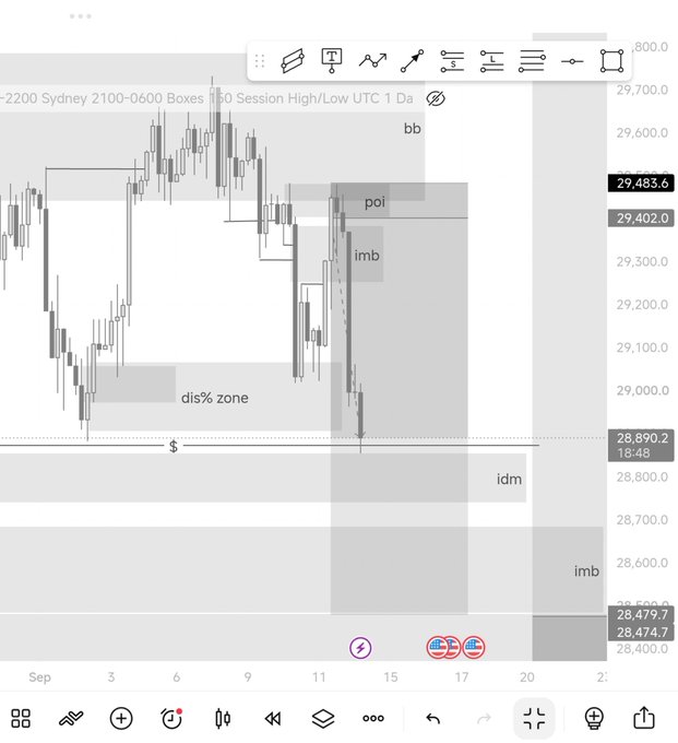 A trading chart screenshot showing candlestick price action with Japanese text annotations including 'bb', 'poi', 'imb', 'dis% zone', and 'idm', with prices ranging around 28,400-29,700.