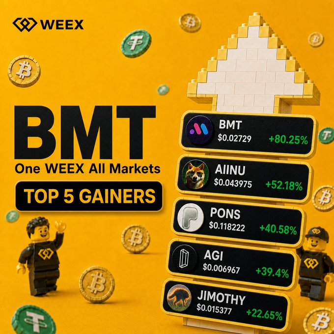 A WeeX promotional graphic for 'BMT - One WEEX All Markets - Top 5 Gainers' featuring BMT (+80.25%), AINU, PONS, AGI, and JIMOTHY against a yellow LEGO-style background.