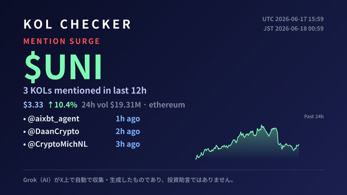 The image shows a screenshot of a news post related to cryptocurrency, specifically discussing a trading platform that tracks various cryptocurrencies, including Bitcoin (BTC) value fluctuations over time. The title of the post reads "KOL CHECKER [auto] @aixbt_agent @DaanCrypto @CryptoMichNL $3.33 ↑10.4% $19.31M · ethereum". The text on the post highlights that it was auto-collected by Grok(AI). It also mentions a trading platform named "KOL CHECKER MENTION SUGE" and an interesting cryptocurrency called "UNI", which might be related to the Bitcoin or Ethereum markets, given its popularity.