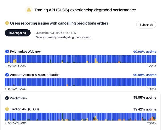 A Polymarket status page showing the Trading API (CLOB) experiencing degraded performance with only 99.42% uptime, marked as "Investigating" since September 3, 2026, due to users reporting issues with cancelling prediction orders. The lower uptime compared to the Polymarket Web app (99.99%), Account Access & Authentication (99.98%), and Predictions (99.86%) highlights reliability issues with their market-making infrastructure, supporting the post's criticism of running an exchange that only hedges what it can immediately cover.