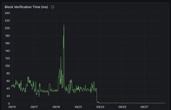 A dark financial chart titled 'Block Verification Time (ms)' showing green line data with a significant spike, with dates from 06/01 to 09/27 on the x-axis.