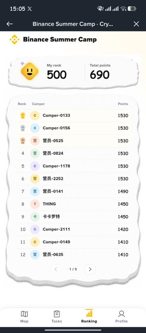 Mobile screenshot of a 'Binance Summer Camp' cryptocurrency rankings page, showing 'My rank 500' and 'Total points 690', with a leaderboard listing top users like 'Camper-0133' with 1530 points.
