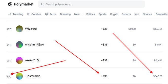 A Polymarket leaderboard screenshot with red arrows pointing to user 'Tipsterman' at rank 500, who has +$38 and $54,923 in earnings.