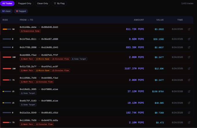 A blockchain analytics dashboard showing 3,410 trades with columns for risk, from/to addresses, amounts in PEPE token, USD value, and time, with various flagged transactions.