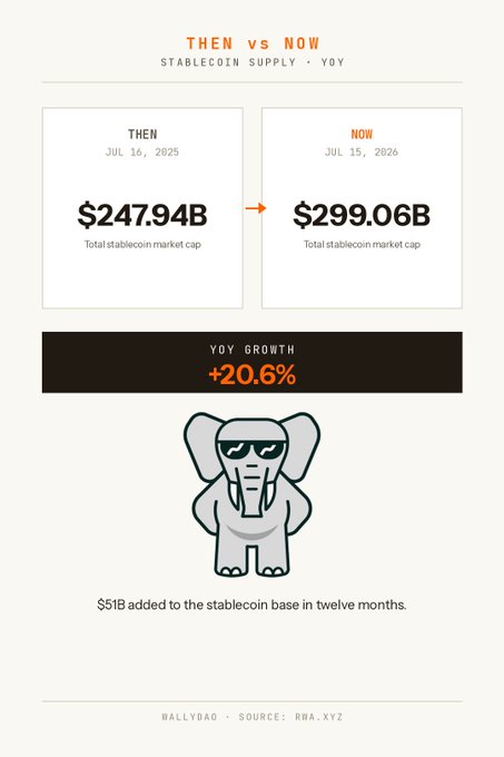 An infographic titled "THEN vs NOW" shows the stablecoin supply growing from $247.94B on July 16, 2025 to $299.06B on July 15, 2026, representing a +20.6% YoY increase, illustrating the $51B expansion of the stablecoin base highlighted in the post about stablecoins being the foundation of the RWA ecosystem.
