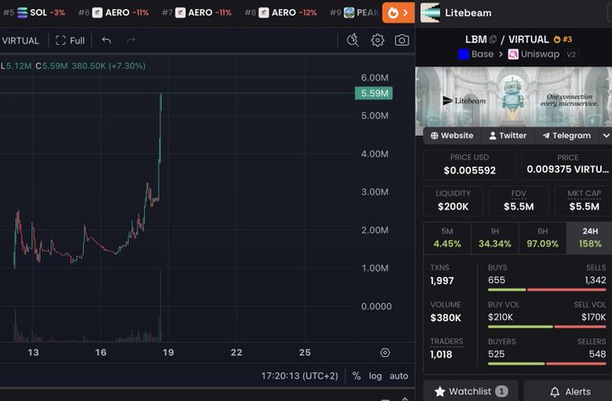 The image is a screenshot of a trading platform that shows a chart with various symbols, including the symbol for Liteburst being displayed prominently. A user has created an account on this platform named LBM, which stands for LiteBroadband. Other virtuals, like @Litebeam_xyz, are also present in the screenshot. The post highlights how virtuals can benefit from @Lbm's support to help launch their initial funding and suggests that users can use these charts and other tools on the trading platform effectively.