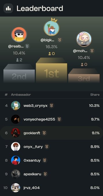 A digital leaderboard displays rankings with 'bigk...' in 1st place at 16.3%, followed by '@realb...' and '@moh...' tied at 10.4%, with an ambassadors list below showing usernames like web3_crynyx and gooklenft.