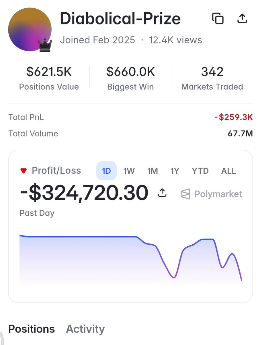 Polymarket trading profile for user 'Diabolical-Prize' (joined Feb 2025, 12.4K views) showing a Positions Value of $621.5K, Biggest Win of $660.0K, 342 Markets Traded, Total PnL of -$259.3K, and a past-day Profit/Loss of -$324,720.30.