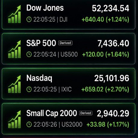 A stock market dashboard displays major U.S. indices showing significant gains, with the Dow Jones at 52,234.54 (+1.24%), S&P 500 at 7,436.40 (+1.64%), Nasdaq at 25,101.96 (+2.70%), and Small Cap 2000 at 2,940.29 (+1.17%) in the green. The image illustrates the post's point about broader market recovery and momentum, contrasting traditional equities' positive performance with the cautionary message about struggling altcoins, while setting the stage for Bitcoin and Ethereum's anticipated resurgence.