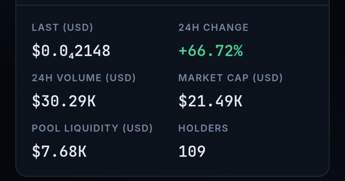 Cryptocurrency market data showing a last price of $0.042148 USD, a 24-hour change of +66.72%, 24-hour volume of $30.29K, and 109 holders.