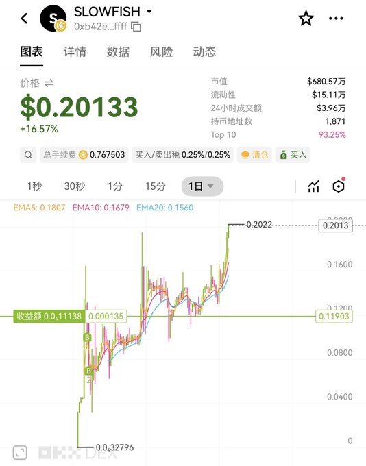 A mobile screenshot of a cryptocurrency trading app displaying the price chart for the token 'SLOWFISH' at $0.20133, showing a 16.57% increase, a market cap of $680.57万, and various technical indicators including EMA lines.