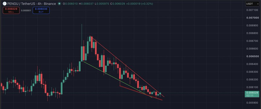 A 4-hour Binance candlestick chart of PENGU/USDT trading at 0.006023, showing a descending wedge or falling channel pattern with red and green trendlines converging near recent lows, reflecting a potential breakout setup the trader is monitoring.