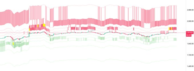 The image displays an order book heatmap or iceberg chart for Ethereum ($ETH), showing price levels ranging from 1,680 to 2,080, with a current price of 1,918.01. The chart visually supports the post's claim by displaying dense clusters of sell orders (shown in red/pink) above the current price, illustrating the "walls" of whale sell orders that are resisting upward price movement.