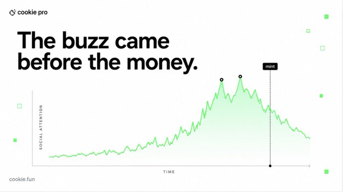 A Cookie Pro marketing graphic featuring the bold headline "The buzz came before the money," accompanied by a line graph showing social attention spiking ahead of a "mint" event marker, visually reinforcing the post's argument that on-chain whale activity (a $250M USDC mint on Solana by Circle) was preceded by days of community chatter detected by Cookie Pro.