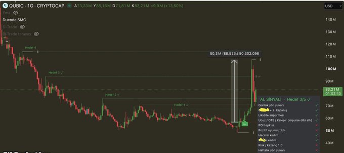 A TradingView chart showing QUBIC (QUBIC) cryptocurrency paired with USD on a daily timeframe, featuring annotations labeled 'Hedef 1' through 'Hedef 4' with horizontal lines, and a large upward arrow indicating a potential move to 50.3M (88.62%).