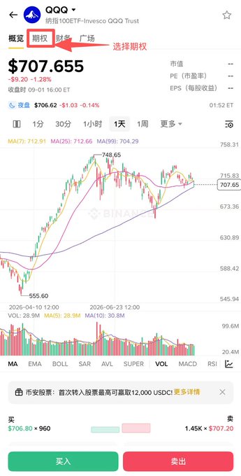 A smartphone screenshot of a stock trading app showing the QQQ (Invesco QQQ Trust) ticker at $707.655 with a 1.28% gain, featuring a candlestick chart and an arrow pointing to the "期权" (Options) tab labeled "选择期权".